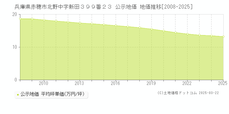 兵庫県赤穂市北野中字新田３９９番２３ 公示地価 地価推移[2008-2025]