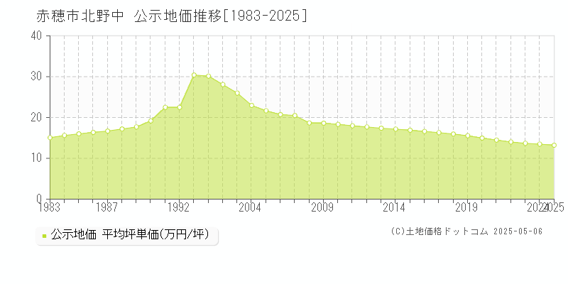 北野中(赤穂市)の公示地価推移グラフ(坪単価)[1983-2025年]