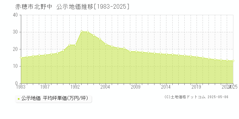 赤穂市北野中の地価公示推移グラフ 