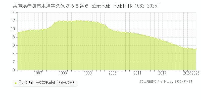 兵庫県赤穂市木津字久保３６５番６ 公示地価 地価推移[1982-2025]