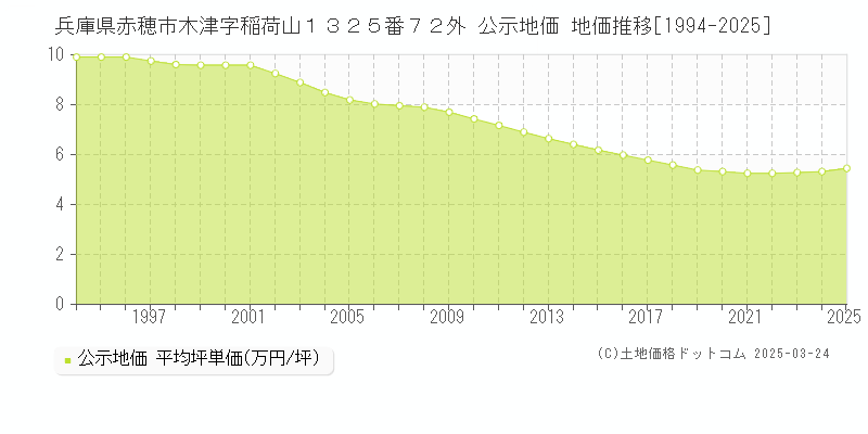 兵庫県赤穂市木津字稲荷山１３２５番７２外 公示地価 地価推移[1994-2025]