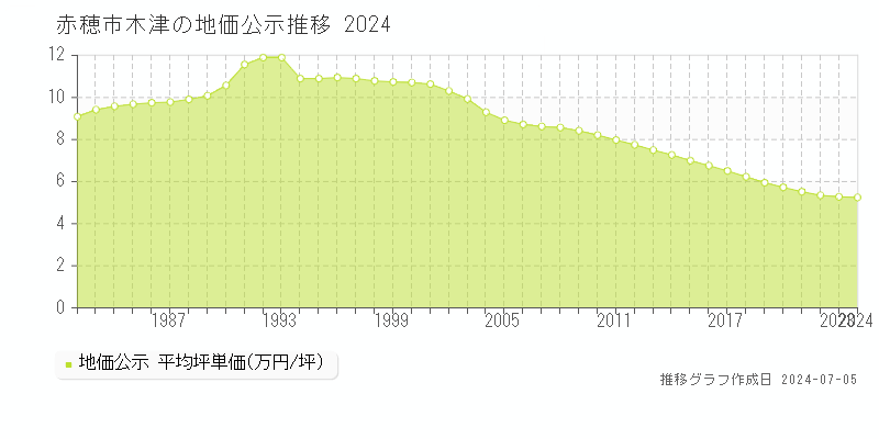 赤穂市木津の地価公示推移グラフ 