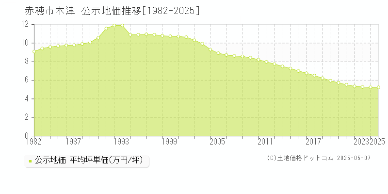 木津(赤穂市)の公示地価推移グラフ(坪単価)[1982-2025年]