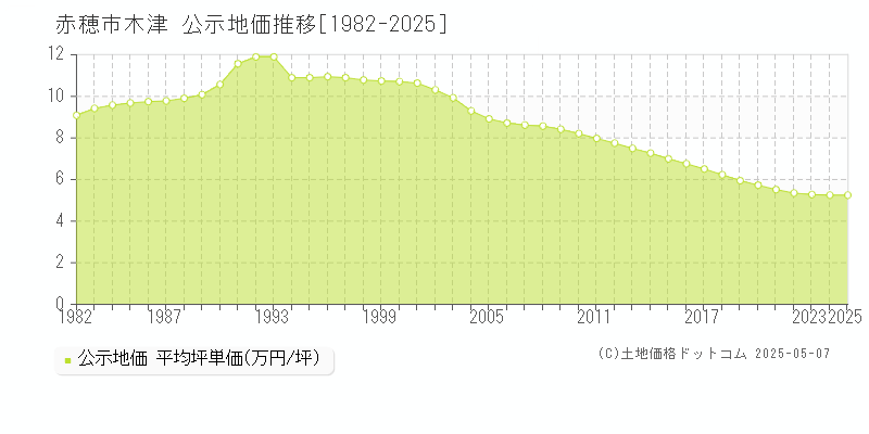 赤穂市木津の地価公示推移グラフ 