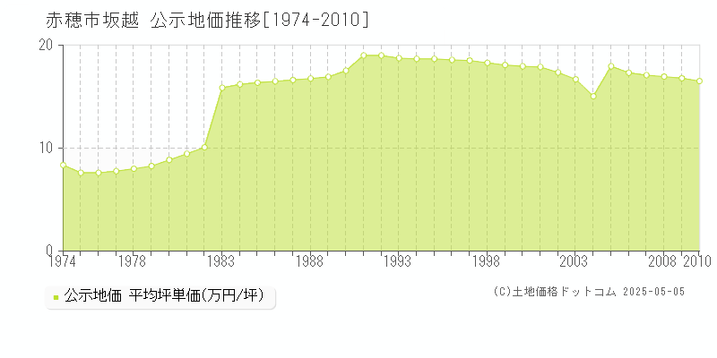 坂越(赤穂市)の公示地価推移グラフ(坪単価)[1974-2010年]