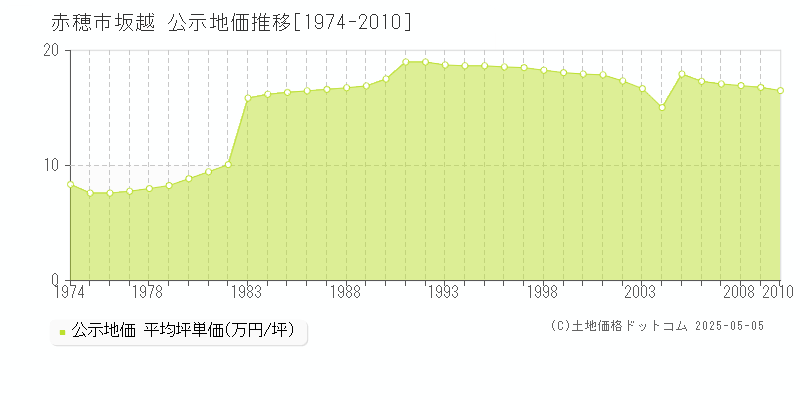 赤穂市坂越の地価公示推移グラフ 