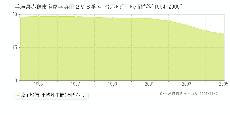 兵庫県赤穂市塩屋字寺田２９８番４ 公示地価 地価推移[1994-2005]
