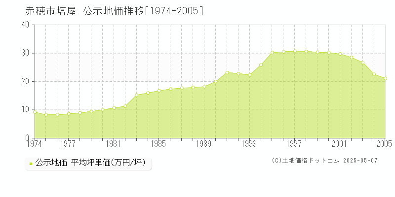 塩屋(赤穂市)の公示地価推移グラフ(坪単価)[1974-2005年]