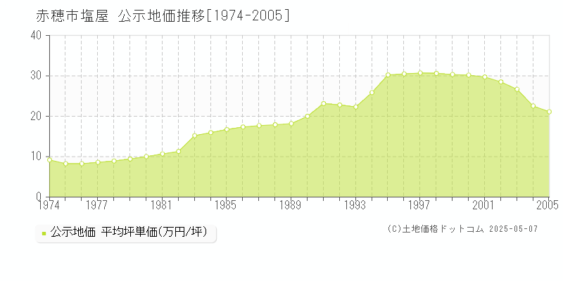 赤穂市塩屋の地価公示推移グラフ 