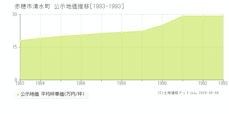 清水町(赤穂市)の公示地価推移グラフ(坪単価)[1983-1993年]