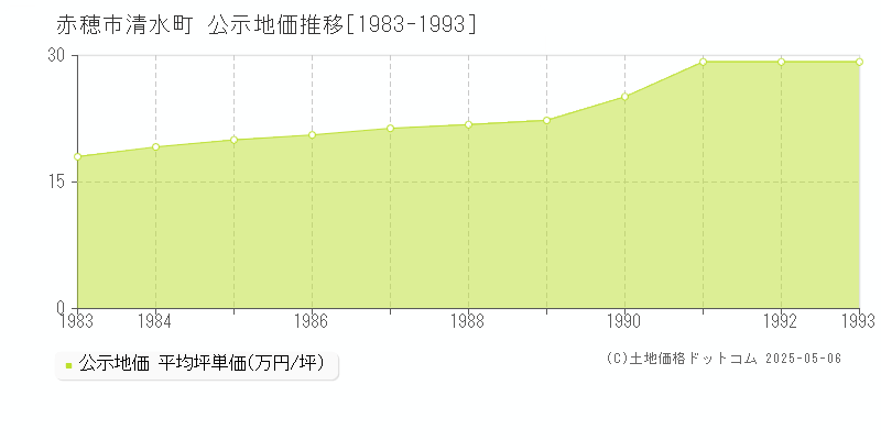 赤穂市清水町の地価公示推移グラフ 