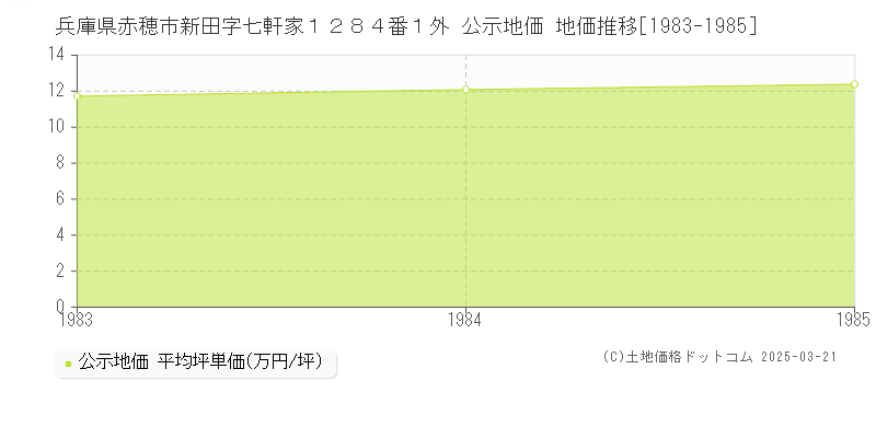 兵庫県赤穂市新田字七軒家１２８４番１外 公示地価 地価推移[1983-1985]