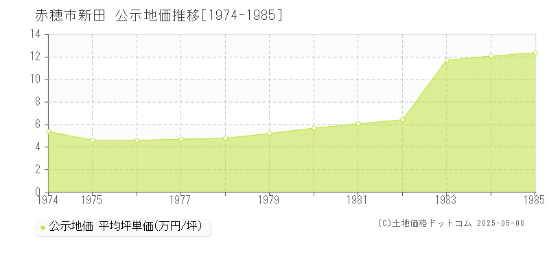 新田(赤穂市)の公示地価推移グラフ(坪単価)[1974-1985年]