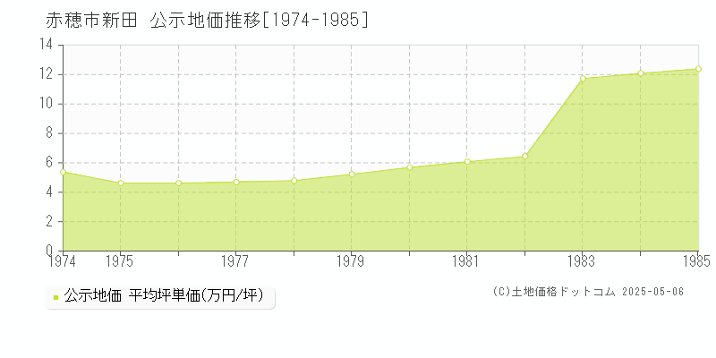 赤穂市新田の地価公示推移グラフ 