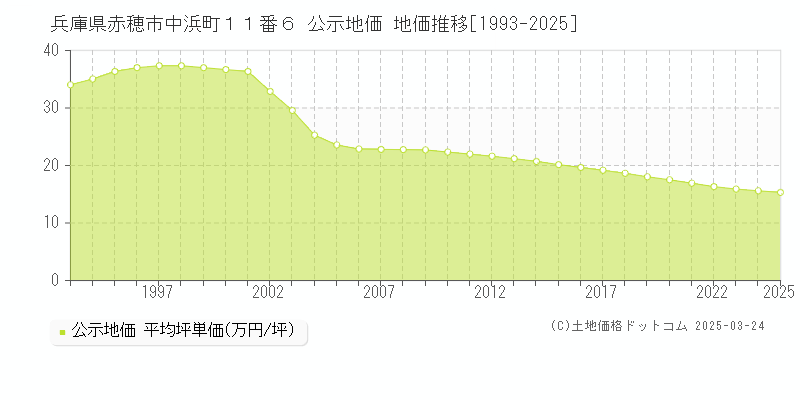 兵庫県赤穂市中浜町１１番６ 公示地価 地価推移[1993-2025]