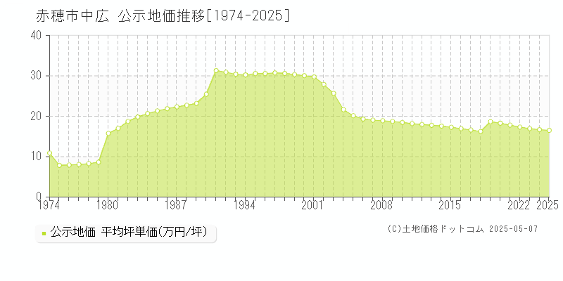 中広(赤穂市)の公示地価推移グラフ(坪単価)[1974-2025年]