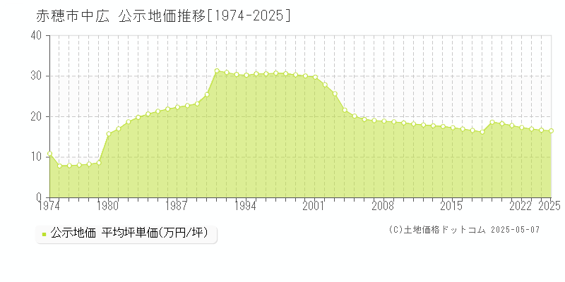 赤穂市中広の地価公示推移グラフ 