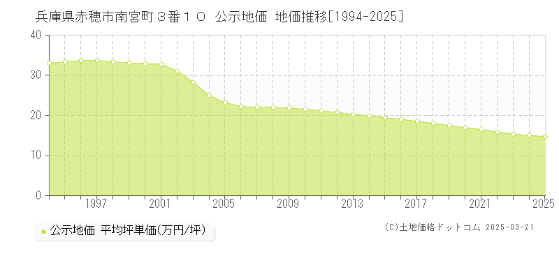 兵庫県赤穂市南宮町３番１０ 公示地価 地価推移[1994-2025]