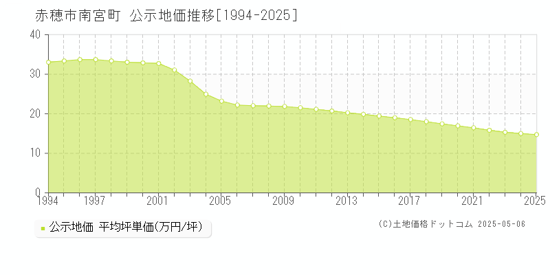 南宮町(赤穂市)の公示地価推移グラフ(坪単価)[1994-2025年]