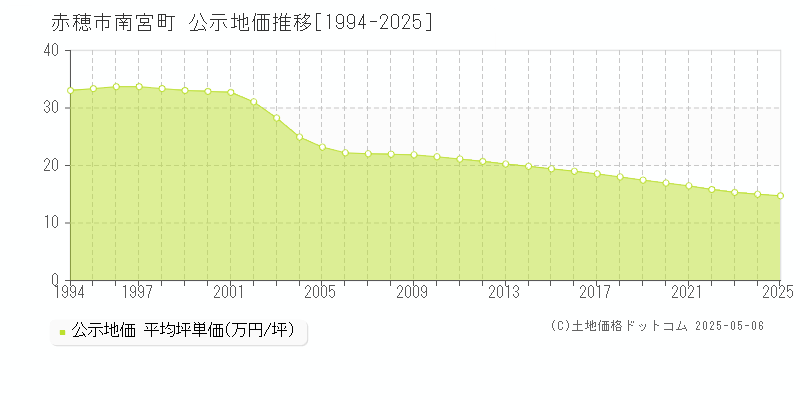 赤穂市南宮町の地価公示推移グラフ 