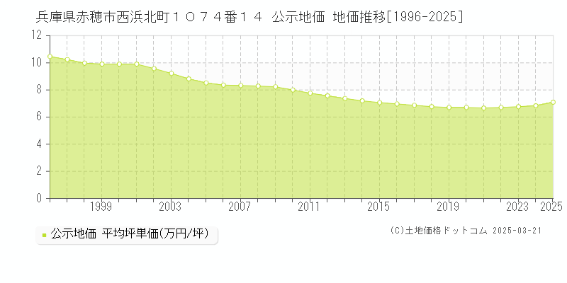兵庫県赤穂市西浜北町１０７４番１４ 公示地価 地価推移[1996-2025]