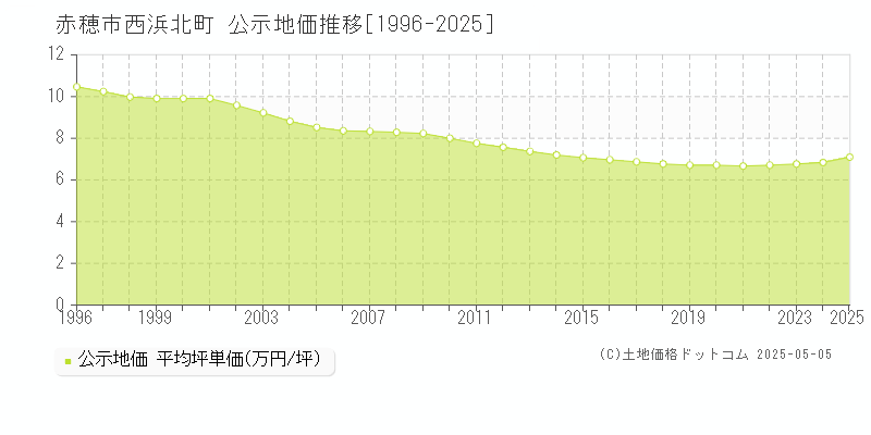 西浜北町(赤穂市)の公示地価推移グラフ(坪単価)[1996-2025年]