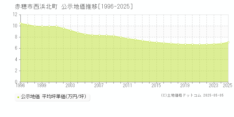 赤穂市西浜北町の地価公示推移グラフ 