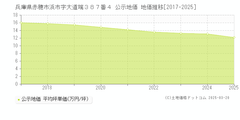 兵庫県赤穂市浜市字大道端３８７番４ 公示地価 地価推移[2017-2025]