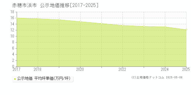 浜市(赤穂市)の公示地価推移グラフ(坪単価)[2017-2025年]