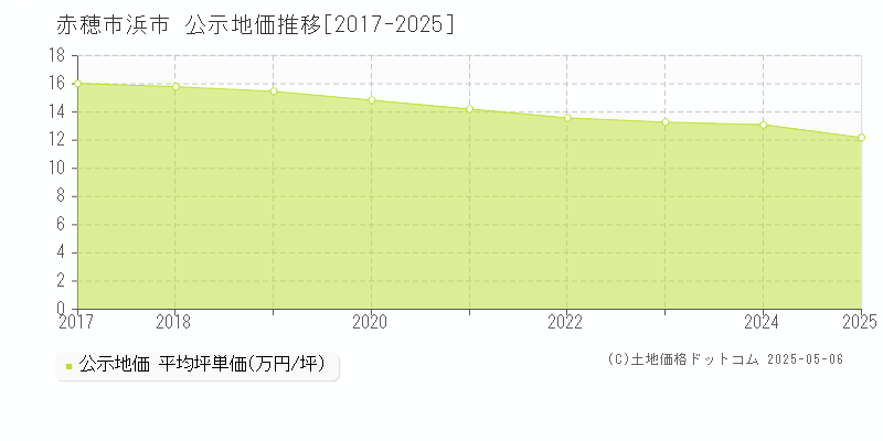 赤穂市浜市の地価公示推移グラフ 