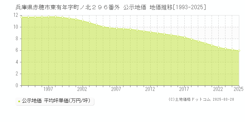 兵庫県赤穂市東有年字町ノ北２９６番外 公示地価 地価推移[1993-2025]