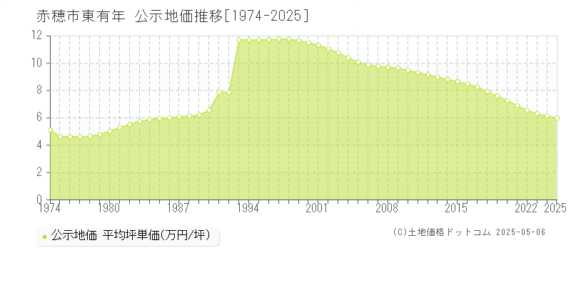 東有年(赤穂市)の公示地価推移グラフ(坪単価)[1974-2025年]
