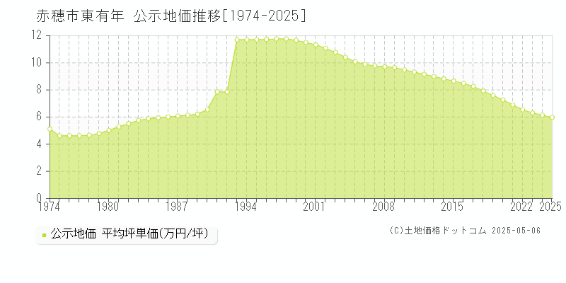 赤穂市東有年の地価公示推移グラフ 