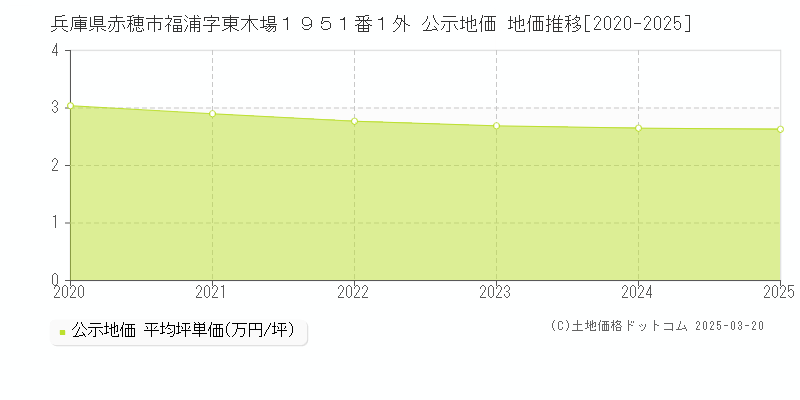 兵庫県赤穂市福浦字東木場１９５１番１外 公示地価 地価推移[2020-2025]