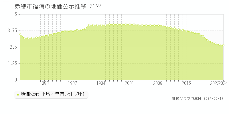 赤穂市福浦の地価公示推移グラフ 