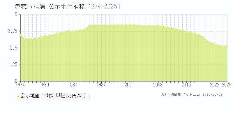 福浦(赤穂市)の公示地価推移グラフ(坪単価)[1974-2025年]