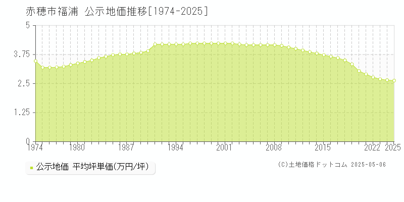 赤穂市福浦の地価公示推移グラフ 