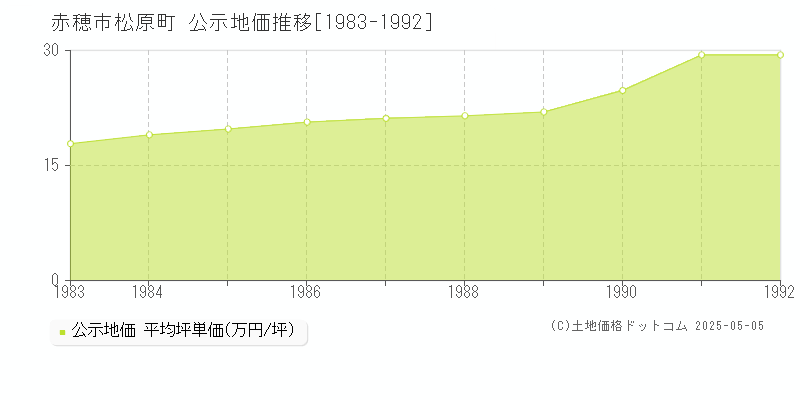 松原町(赤穂市)の公示地価推移グラフ(坪単価)[1983-1992年]