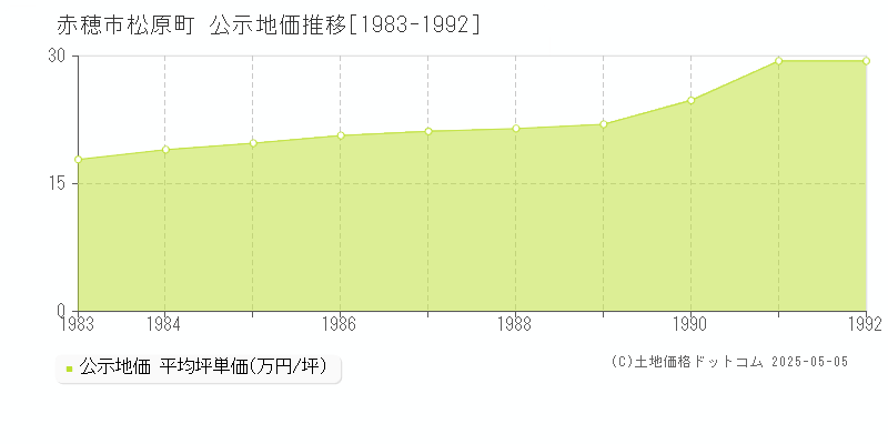 赤穂市松原町の地価公示推移グラフ 