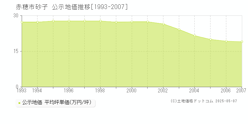 砂子(赤穂市)の公示地価推移グラフ(坪単価)[1993-2007年]