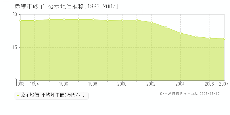 赤穂市砂子の地価公示推移グラフ 