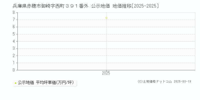 兵庫県赤穂市御崎字西町３９１番外 公示地価 地価推移[2025-2025]
