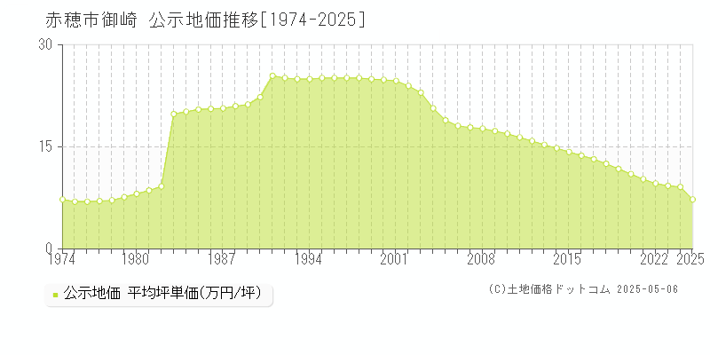 御崎(赤穂市)の公示地価推移グラフ(坪単価)[1974-2025年]