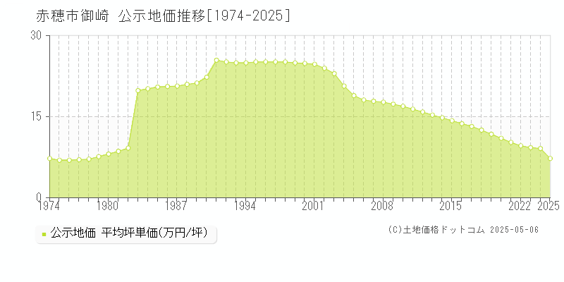 赤穂市御崎の地価公示推移グラフ 