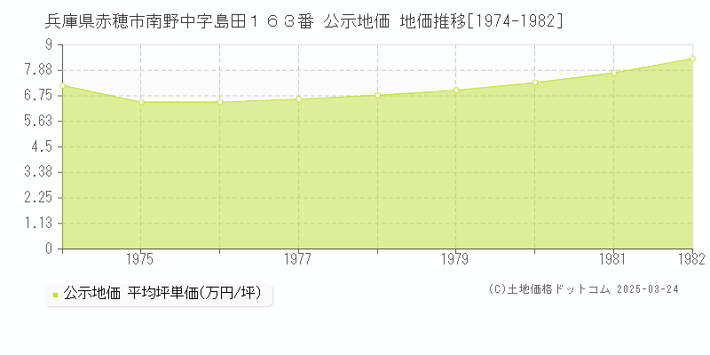 兵庫県赤穂市南野中字島田１６３番 公示地価 地価推移[1974-1982]