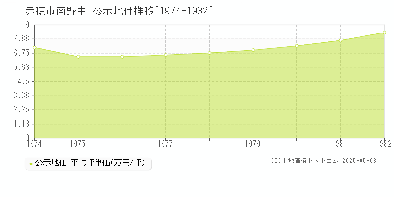 南野中(赤穂市)の公示地価推移グラフ(坪単価)[1974-1982年]