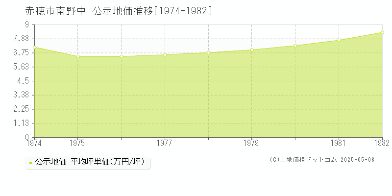 赤穂市南野中の地価公示推移グラフ 