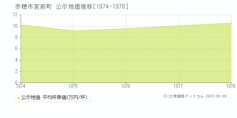 宮前町(赤穂市)の公示地価推移グラフ(坪単価)[1974-1978年]