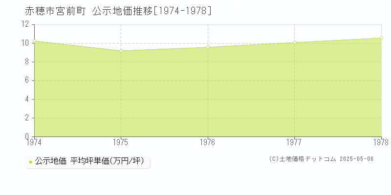 赤穂市宮前町の地価公示推移グラフ 