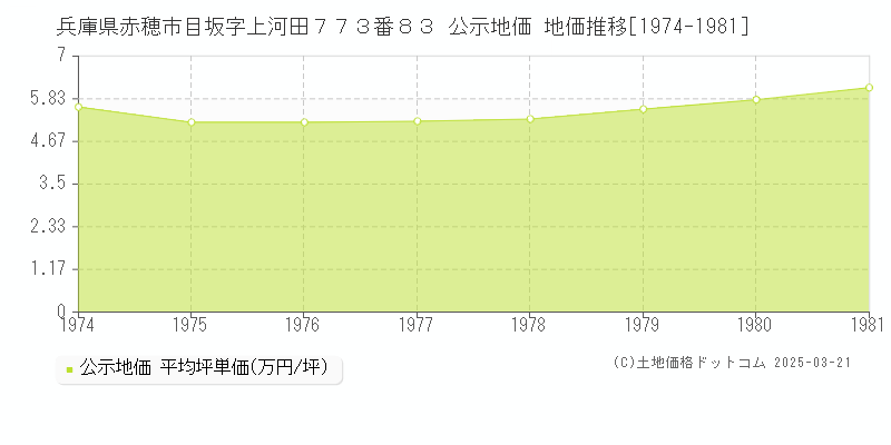 兵庫県赤穂市目坂字上河田７７３番８３ 公示地価 地価推移[1974-1981]
